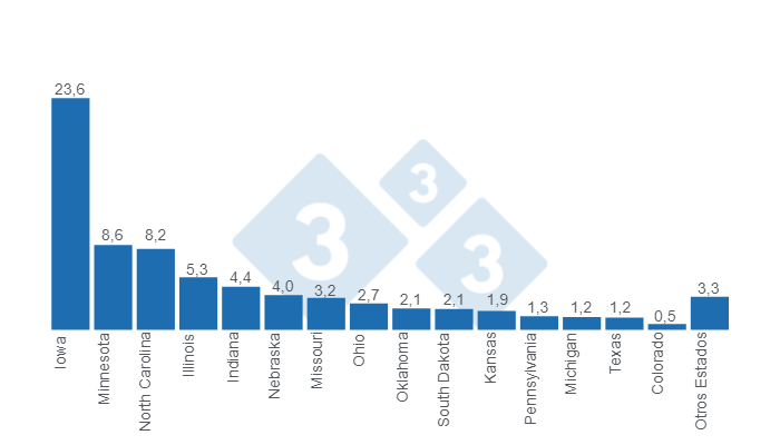 Fuente: Quarterly Hogs and Pigs (Dic 2022) - USDA, National Agricultural Statistics Service. Cifras en Millones de cabezas